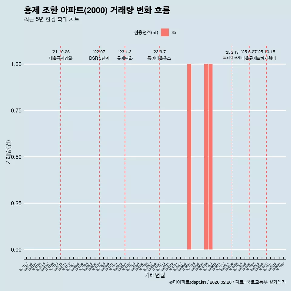 홍제 조한 아파트(2000) 거래량 변화 흐름