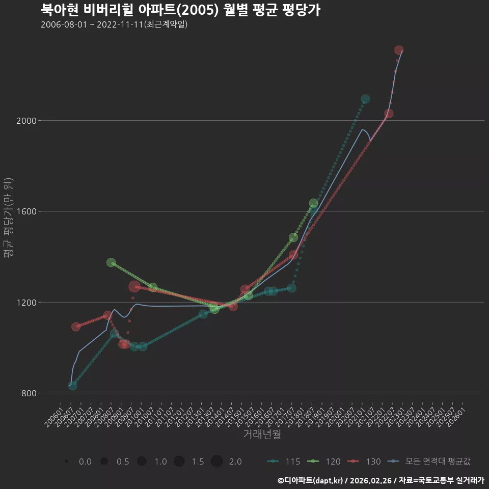 북아현 비버리힐 아파트(2005) 월별 평균 평당가