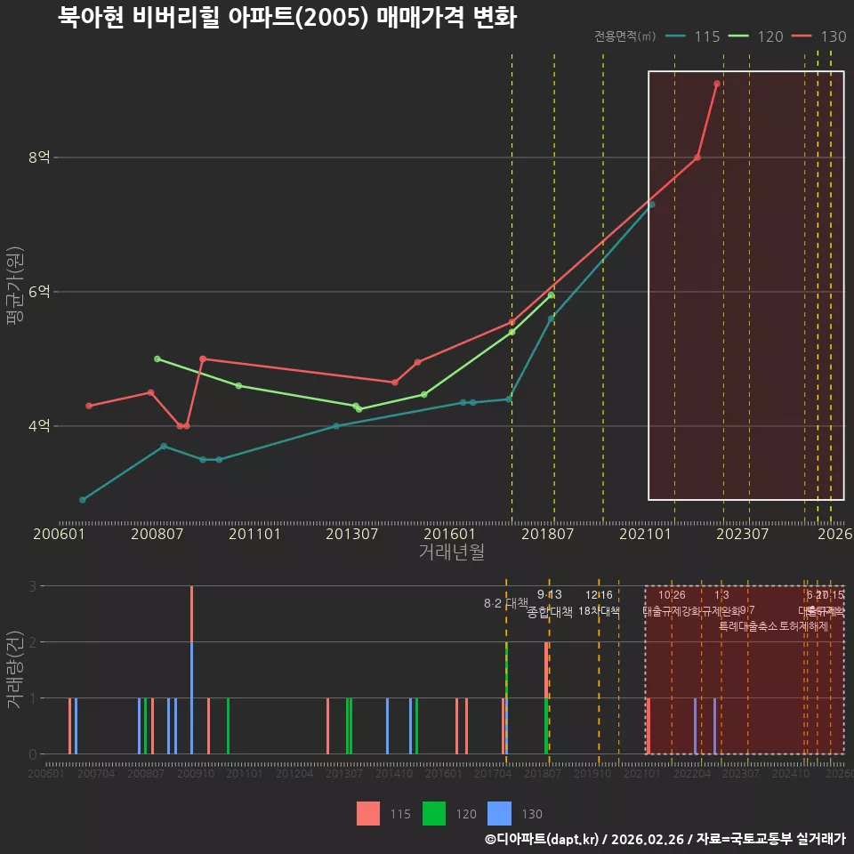 북아현 비버리힐 아파트(2005) 매매가격 변화