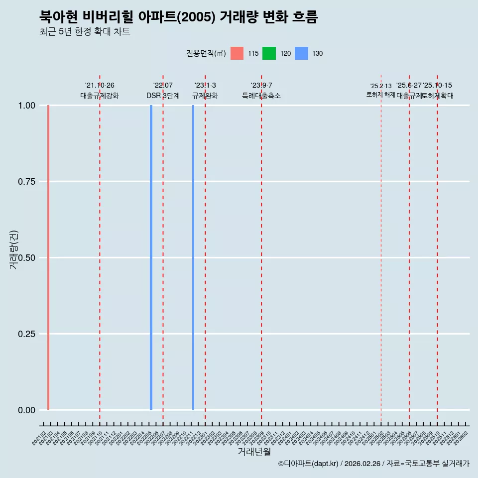 북아현 비버리힐 아파트(2005) 거래량 변화 흐름