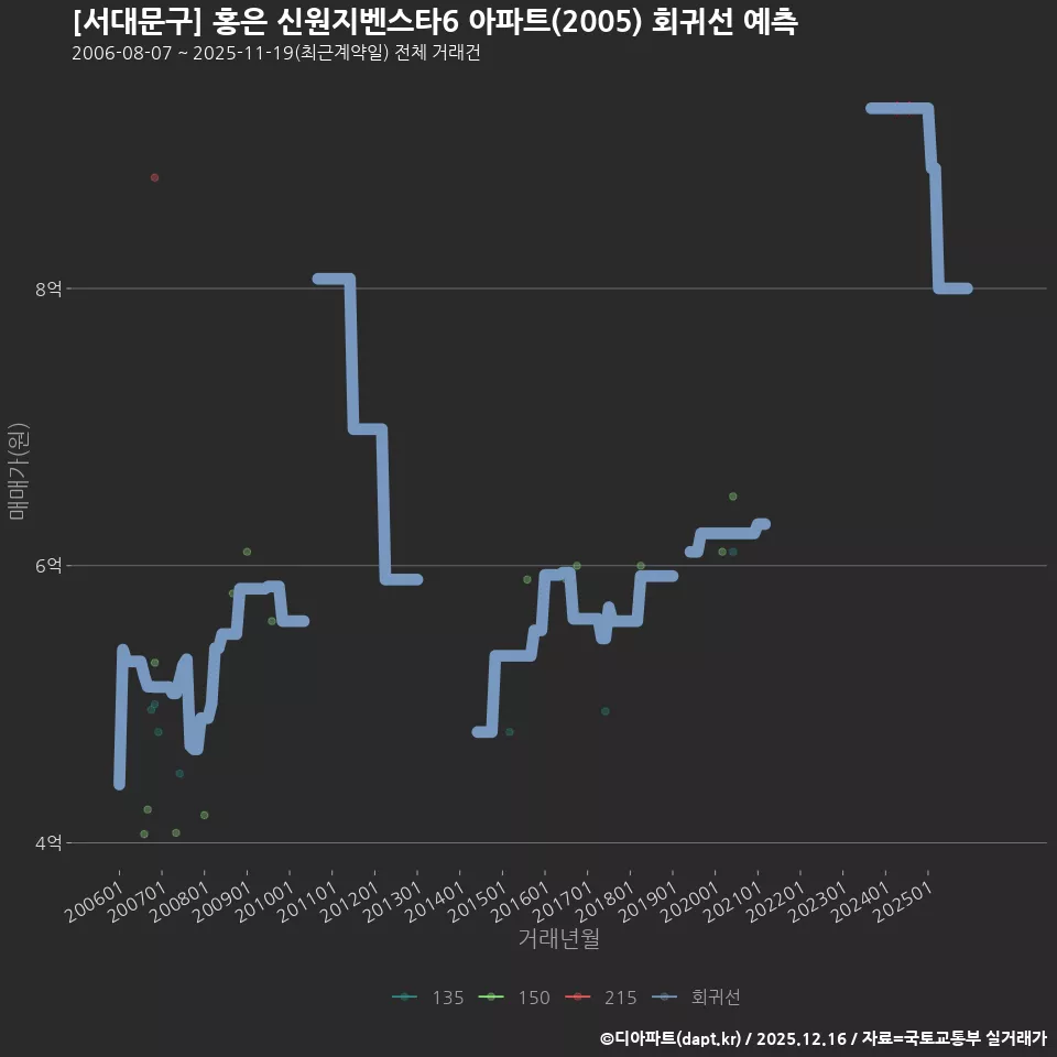 [서대문구] 홍은 신원지벤스타6 아파트(2005) 회귀선 예측