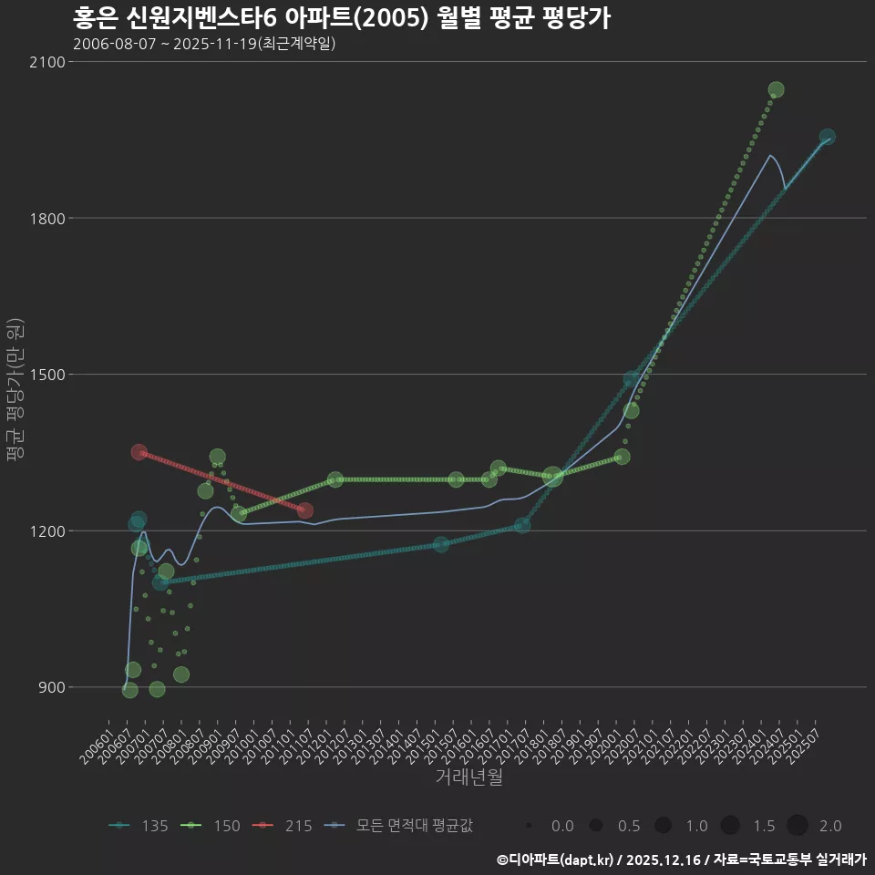 홍은 신원지벤스타6 아파트(2005) 월별 평균 평당가