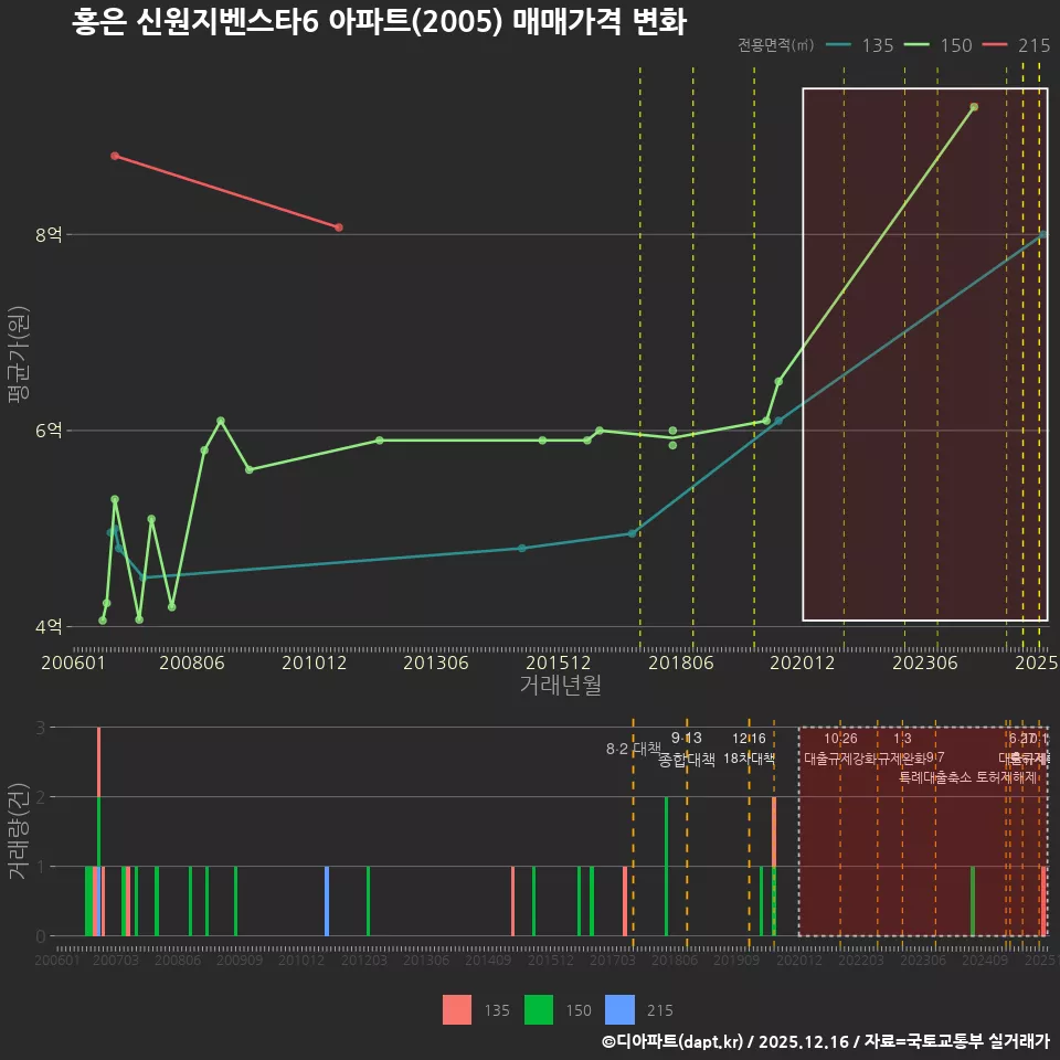홍은 신원지벤스타6 아파트(2005) 매매가격 변화