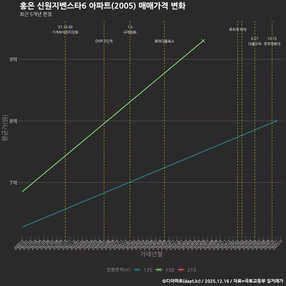 홍은 신원지벤스타6 아파트(2005) 매매가격 변화