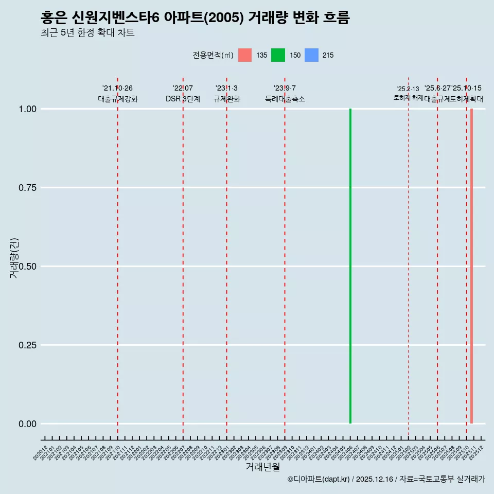 홍은 신원지벤스타6 아파트(2005) 거래량 변화 흐름