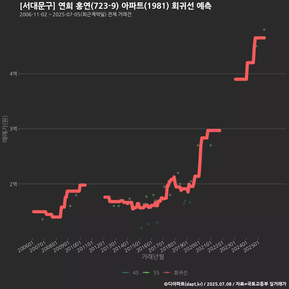 [서대문구] 연희 홍연(723-9) 아파트(1981) 회귀선 예측
