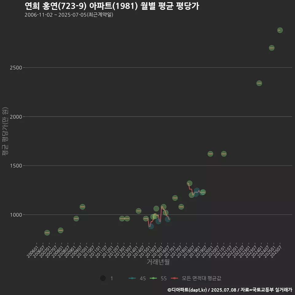 연희 홍연(723-9) 아파트(1981) 월별 평균 평당가