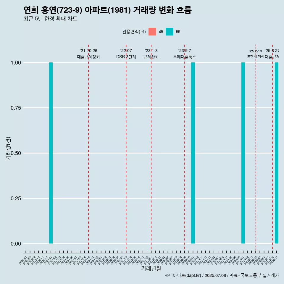 연희 홍연(723-9) 아파트(1981) 거래량 변화 흐름