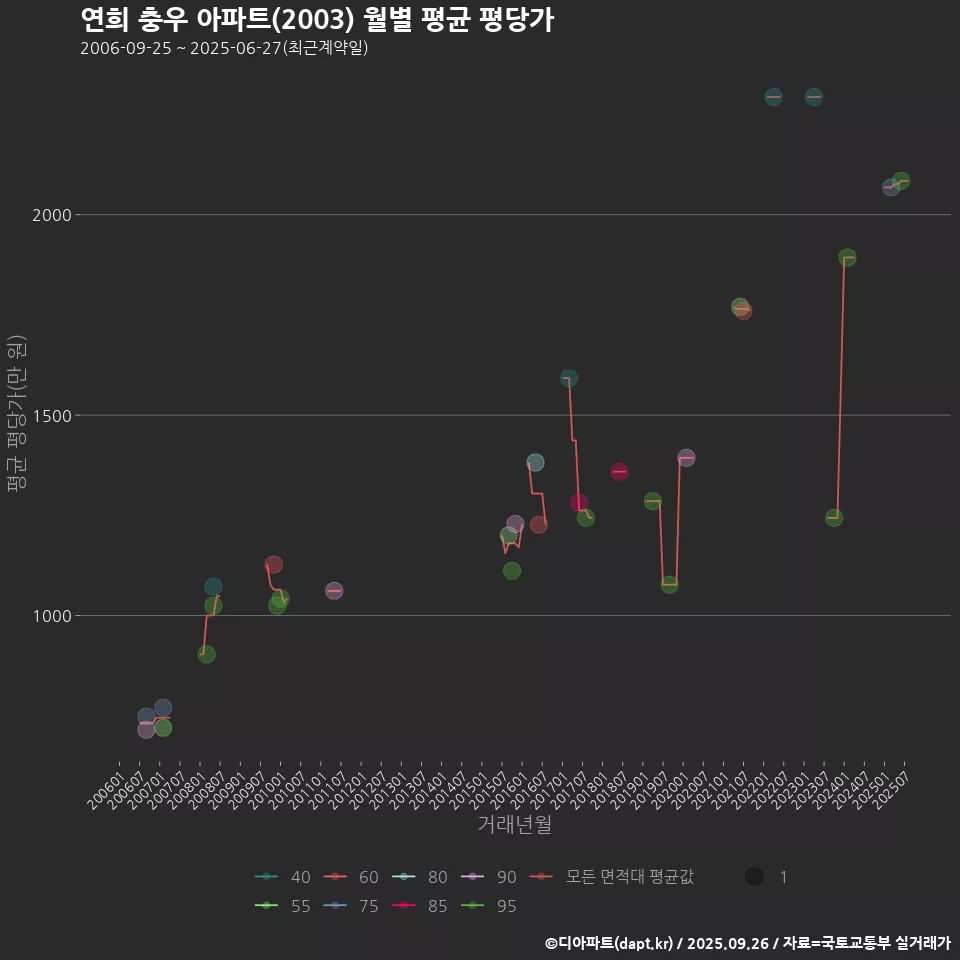 연희 충우 아파트(2003) 월별 평균 평당가