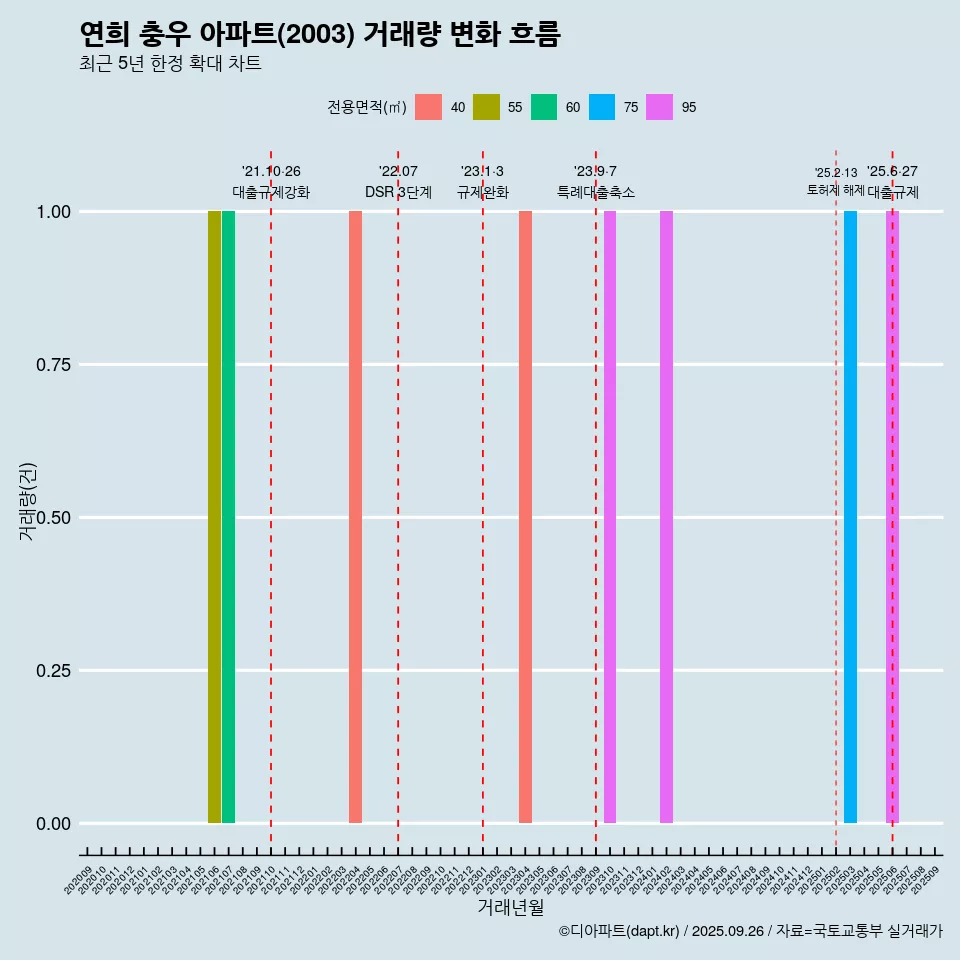 연희 충우 아파트(2003) 거래량 변화 흐름