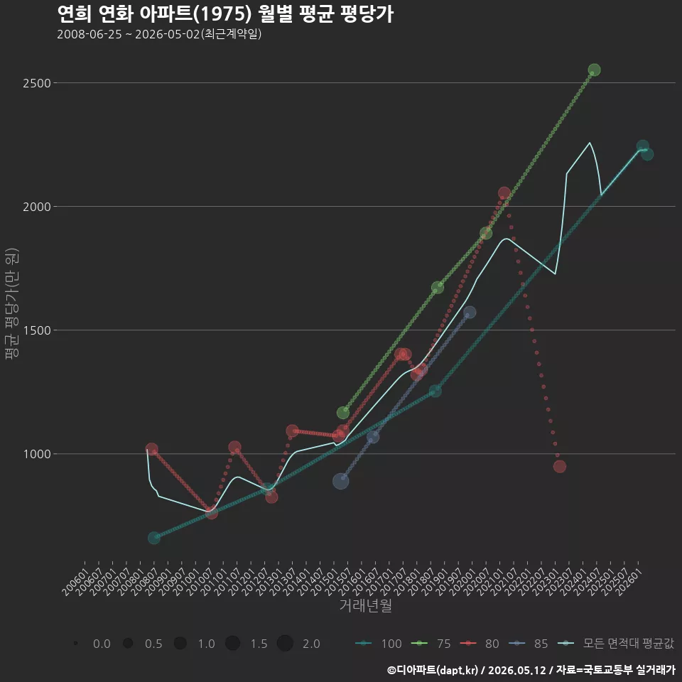 연희 연화 아파트(1975) 월별 평균 평당가