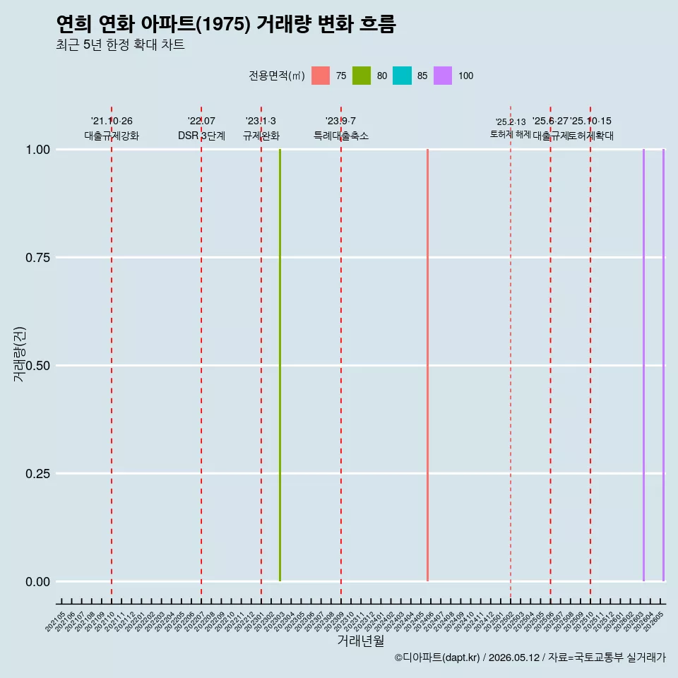 연희 연화 아파트(1975) 거래량 변화 흐름