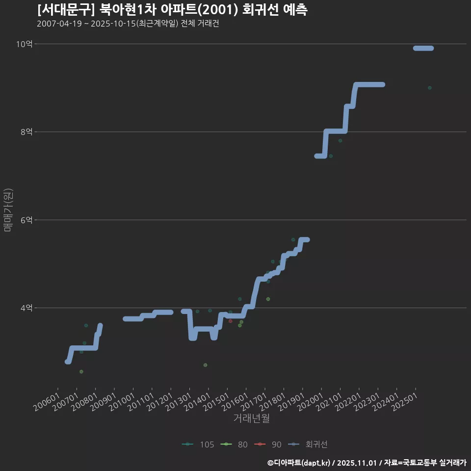 [서대문구] 북아현1차 아파트(2001) 회귀선 예측