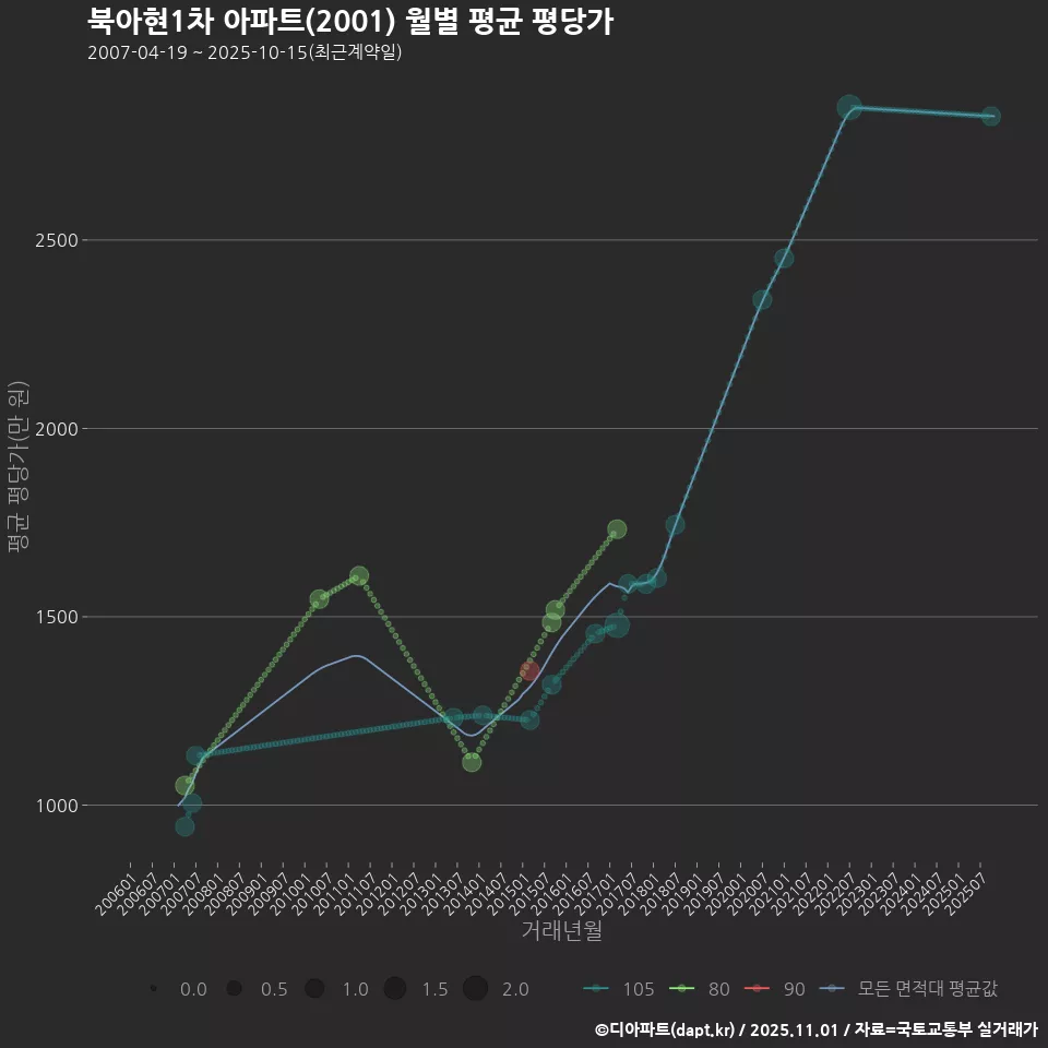 북아현1차 아파트(2001) 월별 평균 평당가