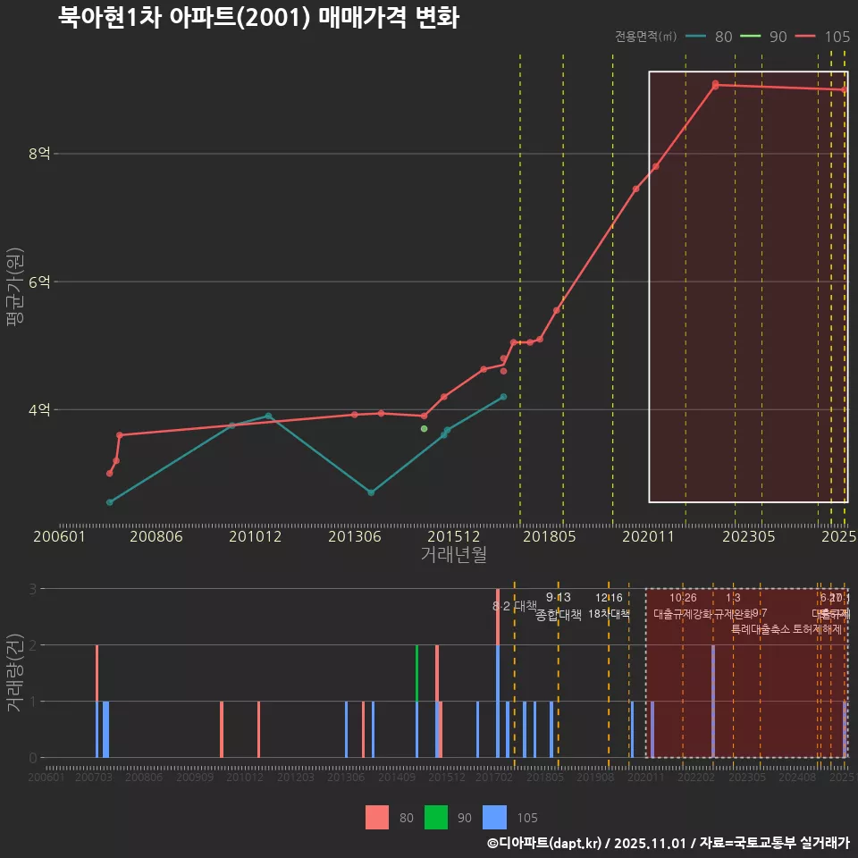 북아현1차 아파트(2001) 매매가격 변화