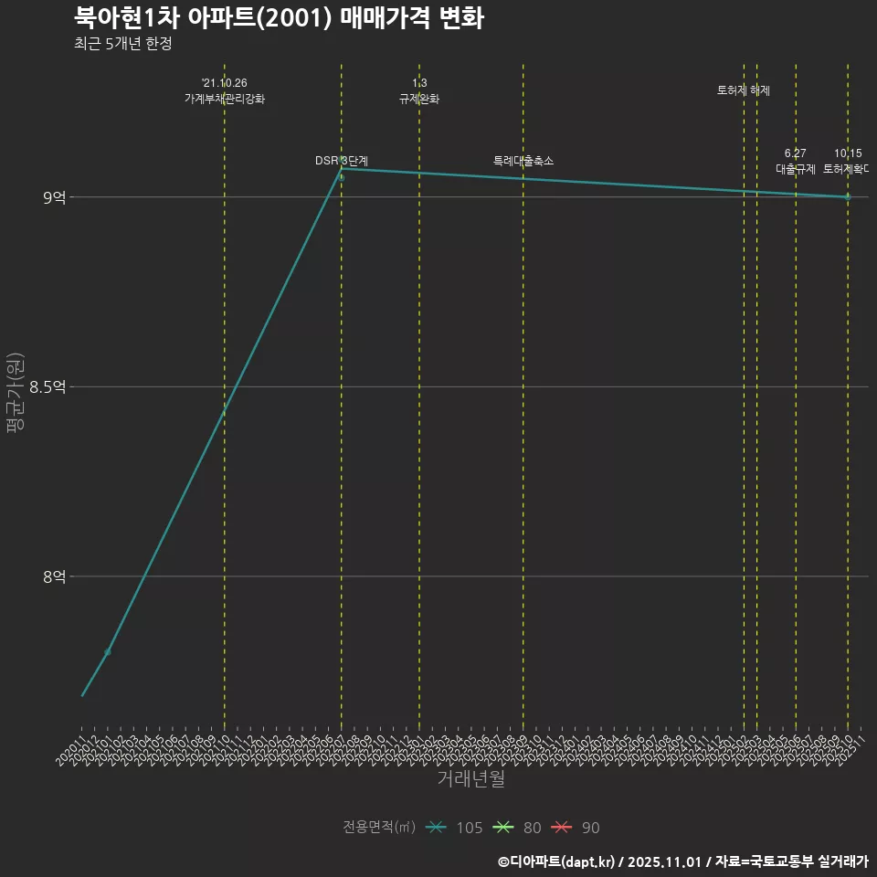 북아현1차 아파트(2001) 매매가격 변화