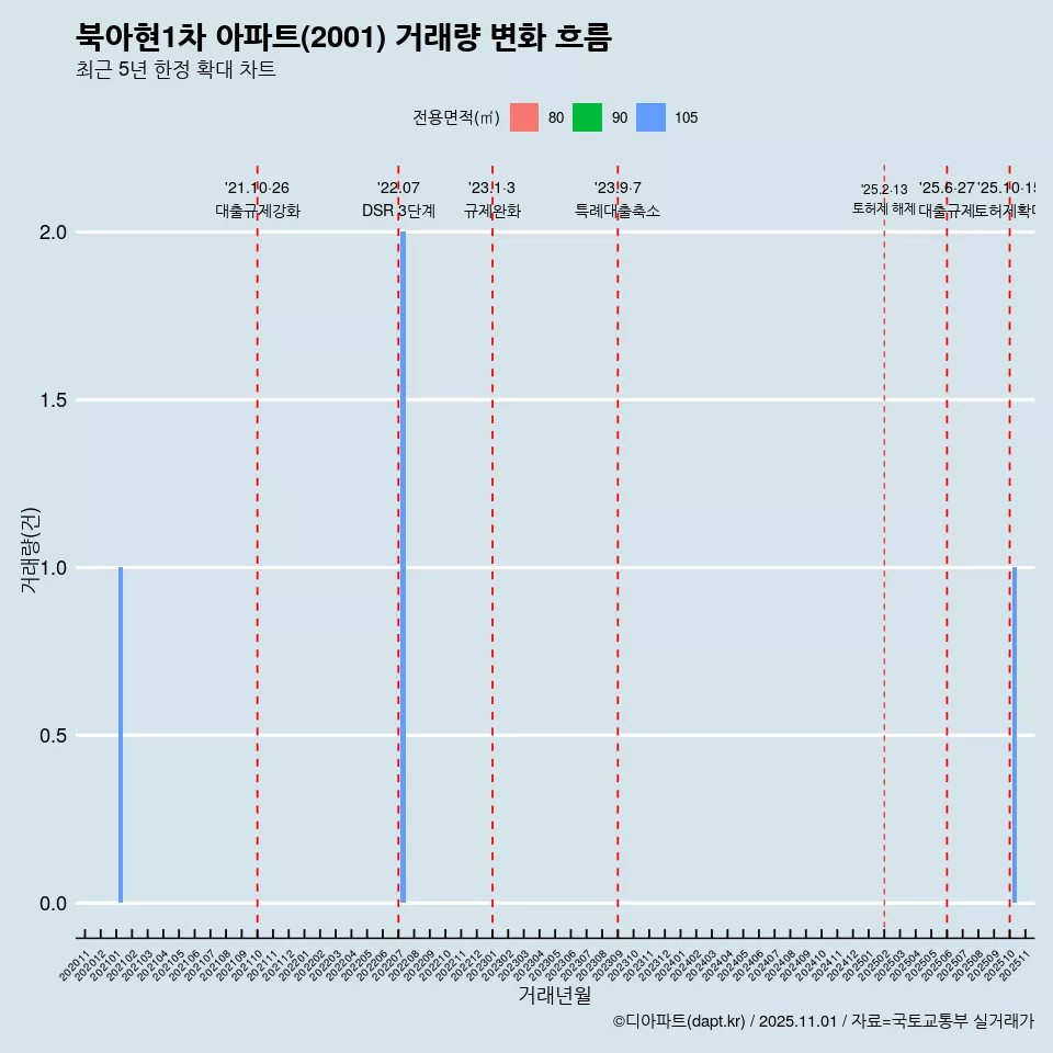 북아현1차 아파트(2001) 거래량 변화 흐름