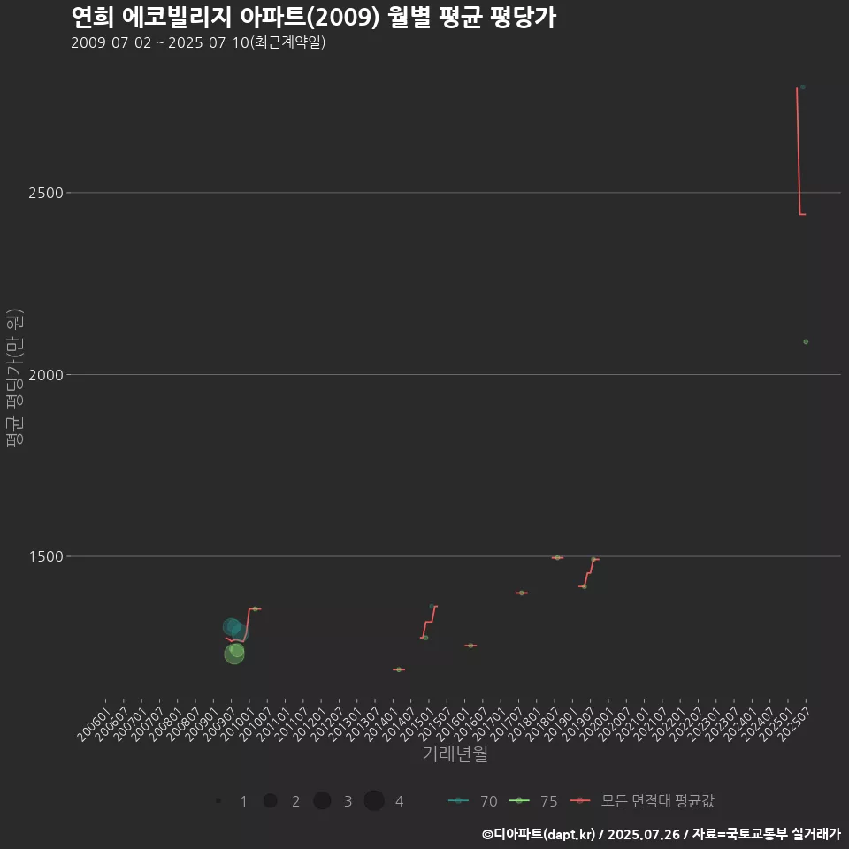 연희 에코빌리지 아파트(2009) 월별 평균 평당가