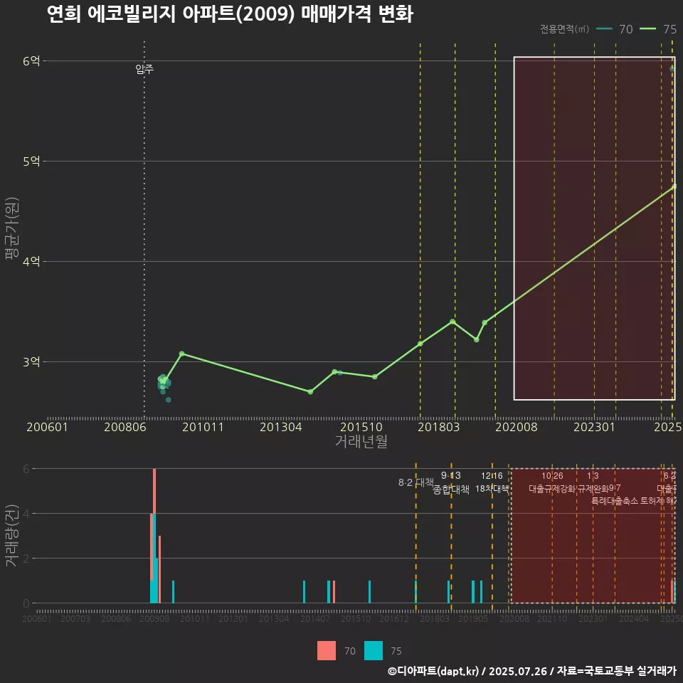 연희 에코빌리지 아파트(2009) 매매가격 변화