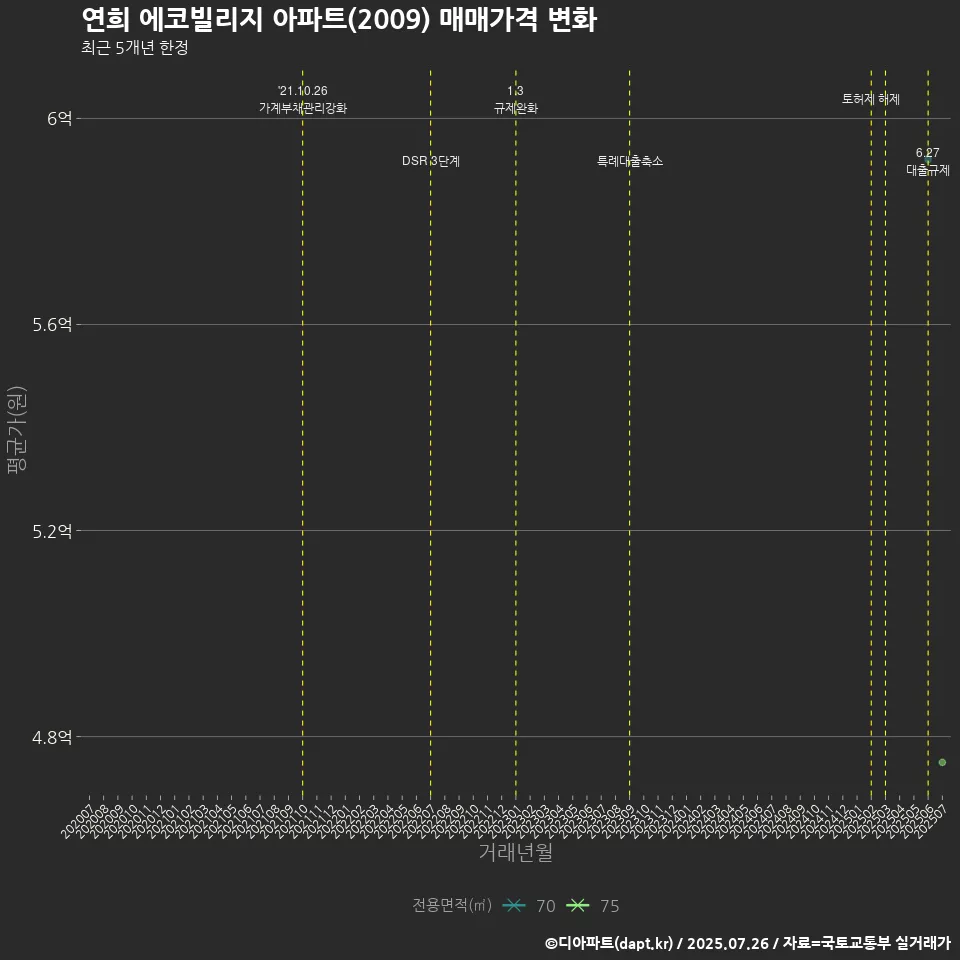 연희 에코빌리지 아파트(2009) 매매가격 변화