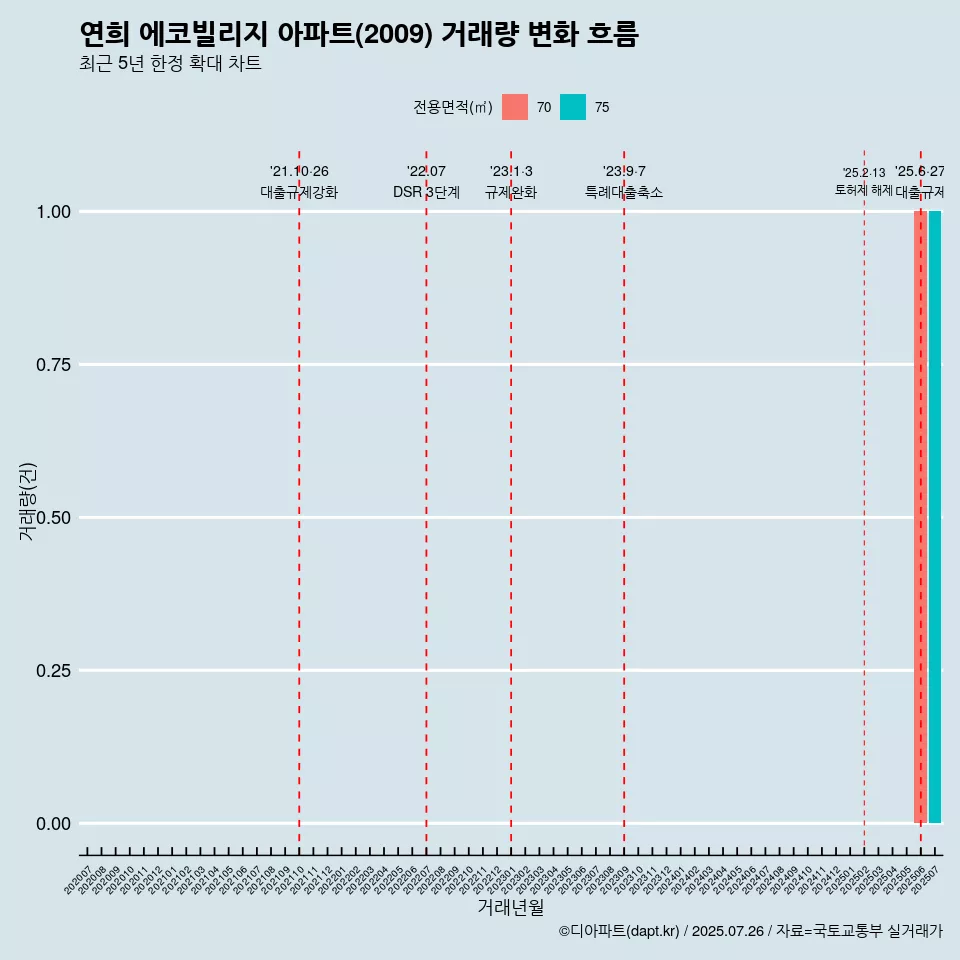 연희 에코빌리지 아파트(2009) 거래량 변화 흐름