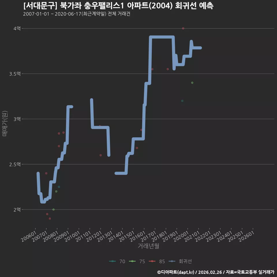 [서대문구] 북가좌 충우팰리스1 아파트(2004) 회귀선 예측