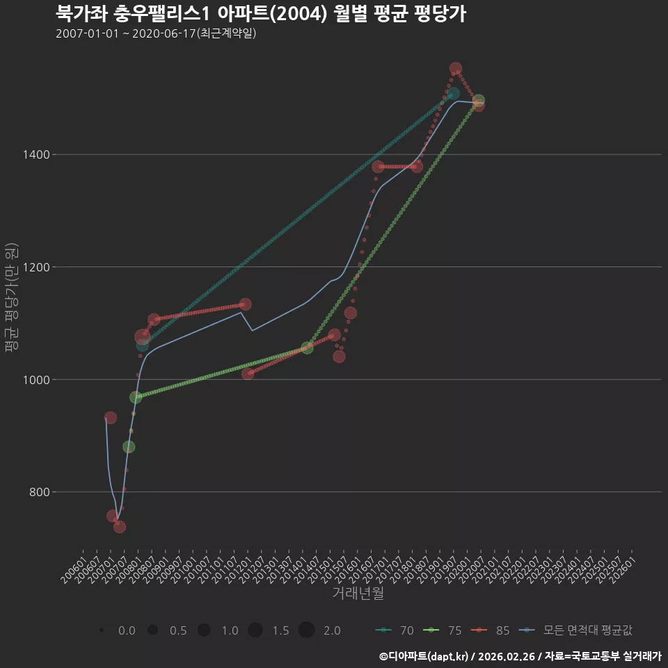 북가좌 충우팰리스1 아파트(2004) 월별 평균 평당가