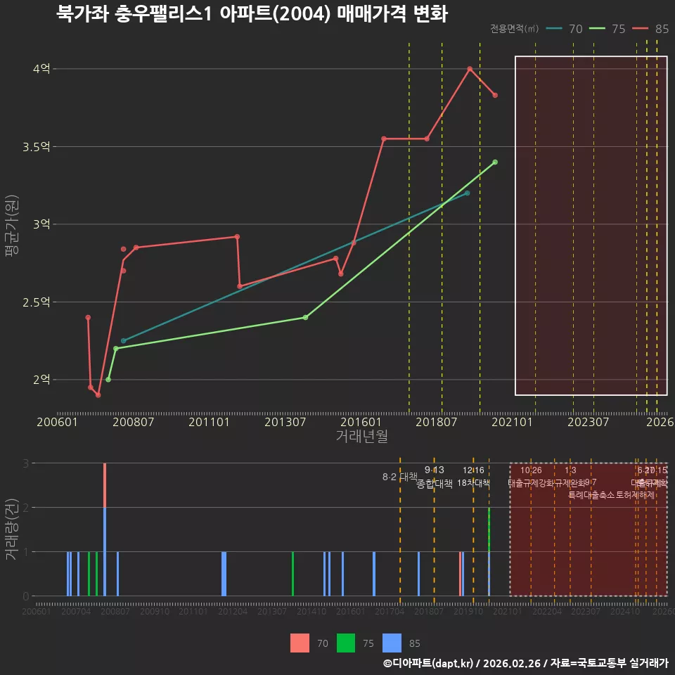 북가좌 충우팰리스1 아파트(2004) 매매가격 변화