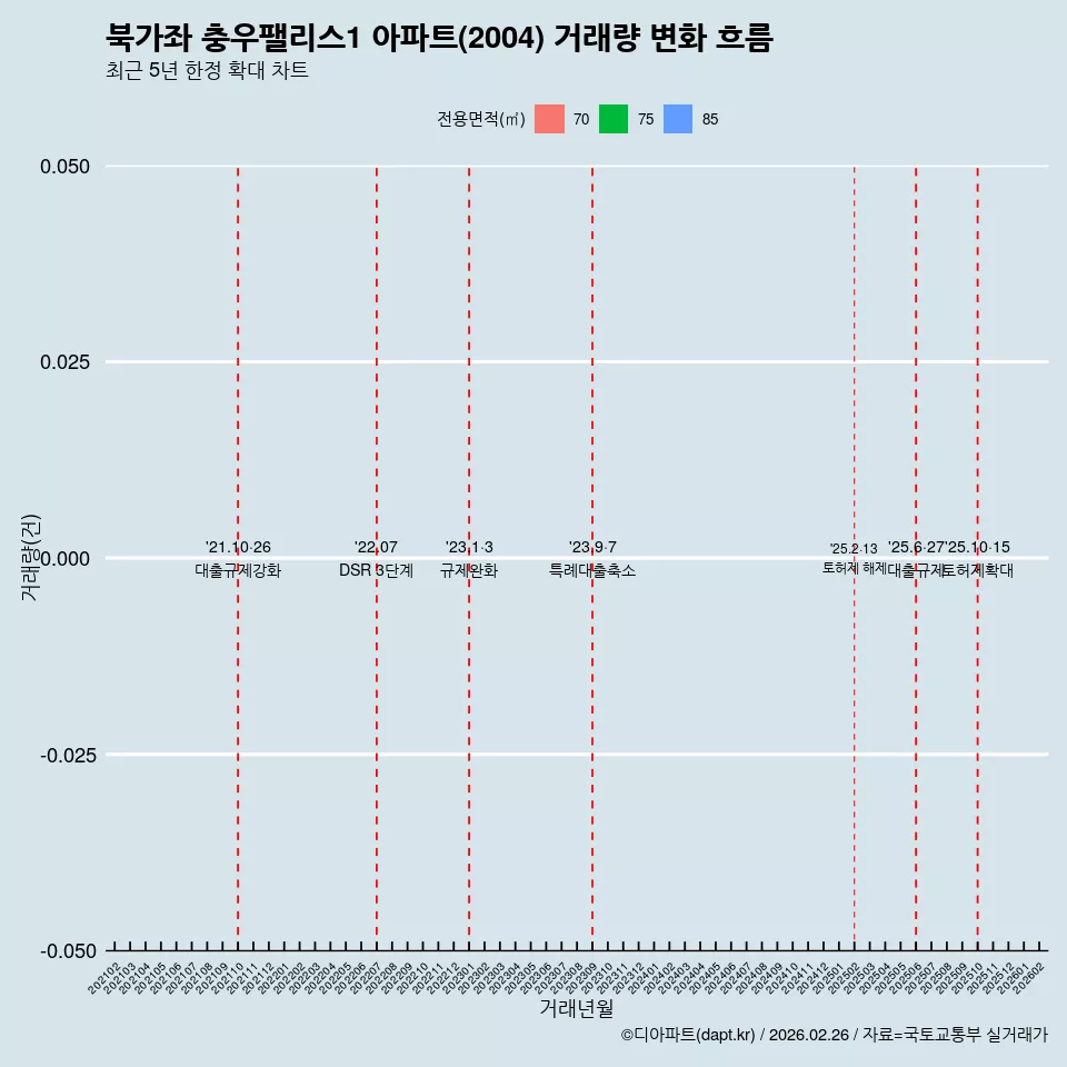 북가좌 충우팰리스1 아파트(2004) 거래량 변화 흐름