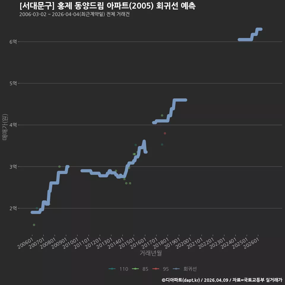 [서대문구] 홍제 동양드림 아파트(2005) 회귀선 예측