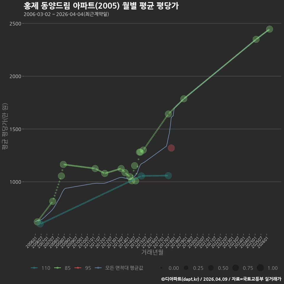 홍제 동양드림 아파트(2005) 월별 평균 평당가