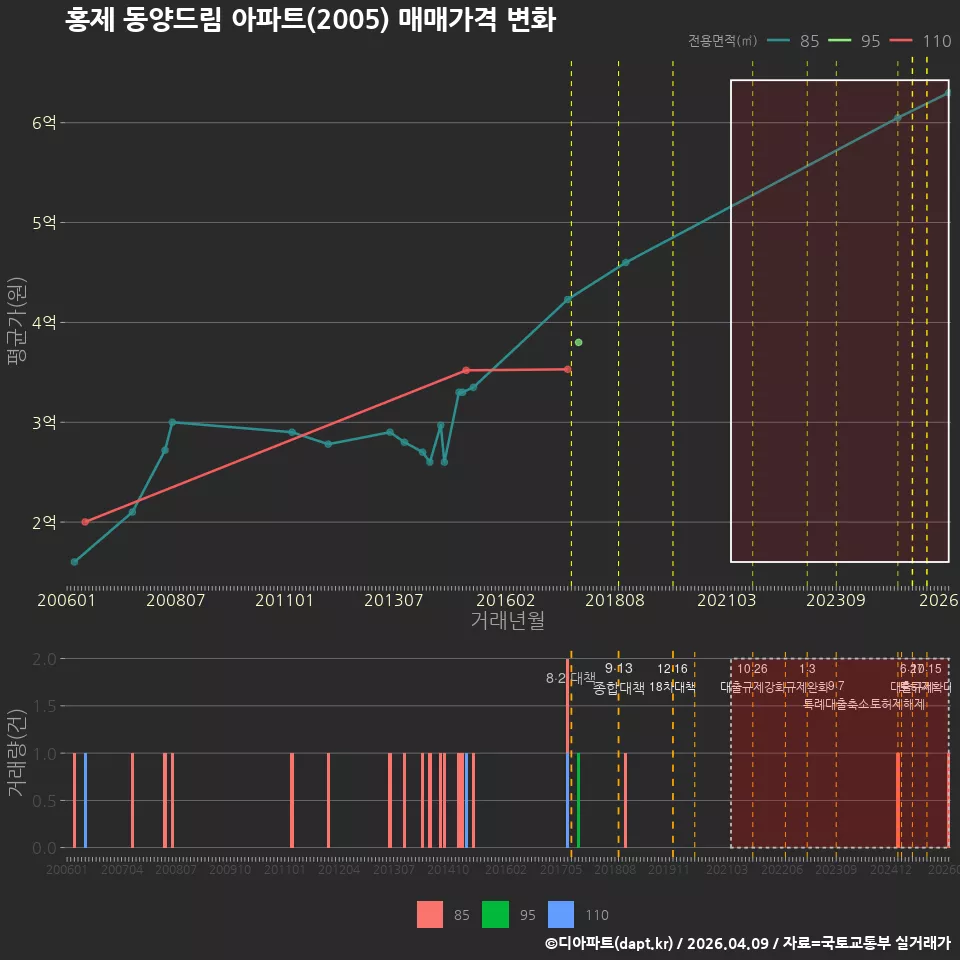 홍제 동양드림 아파트(2005) 매매가격 변화