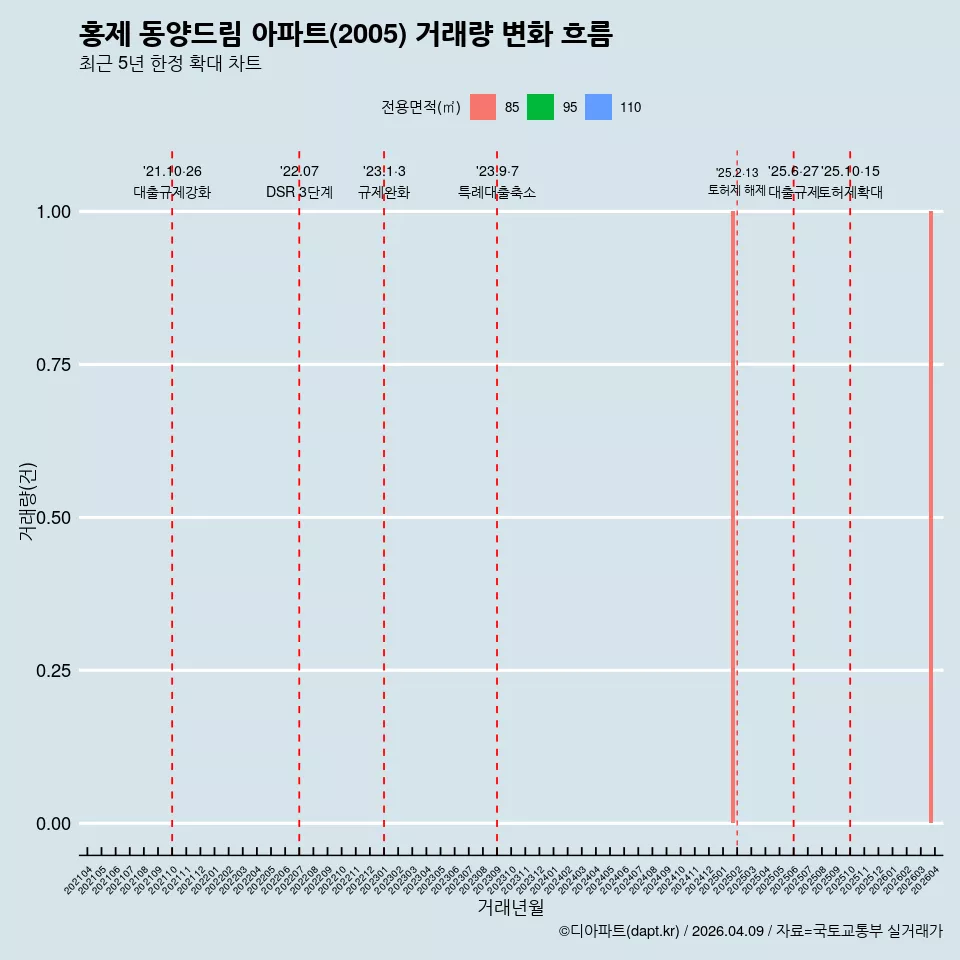 홍제 동양드림 아파트(2005) 거래량 변화 흐름