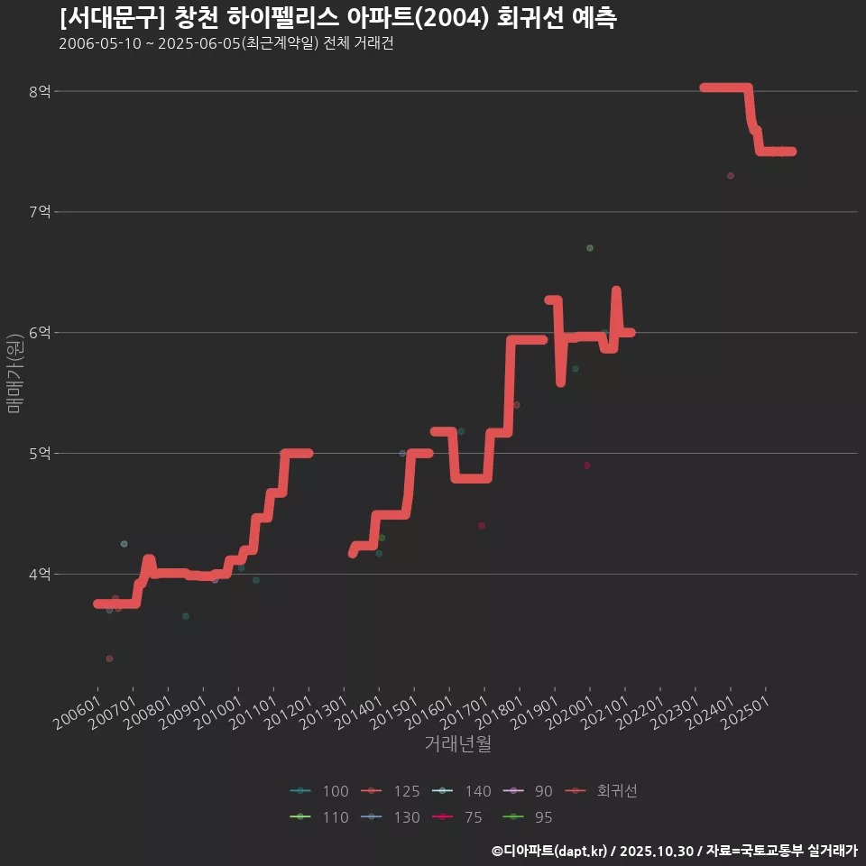 [서대문구] 창천 하이펠리스 아파트(2004) 회귀선 예측