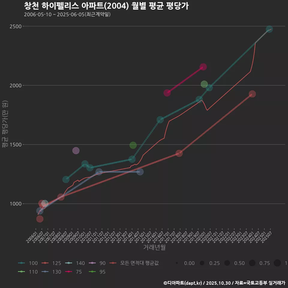 창천 하이펠리스 아파트(2004) 월별 평균 평당가