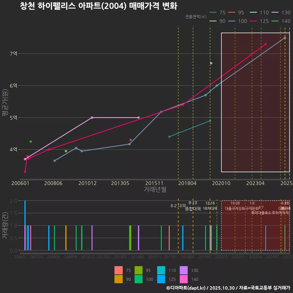 창천 하이펠리스 아파트(2004) 매매가격 변화
