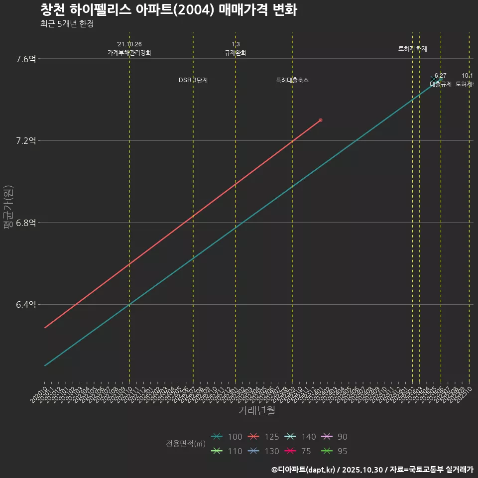 창천 하이펠리스 아파트(2004) 매매가격 변화