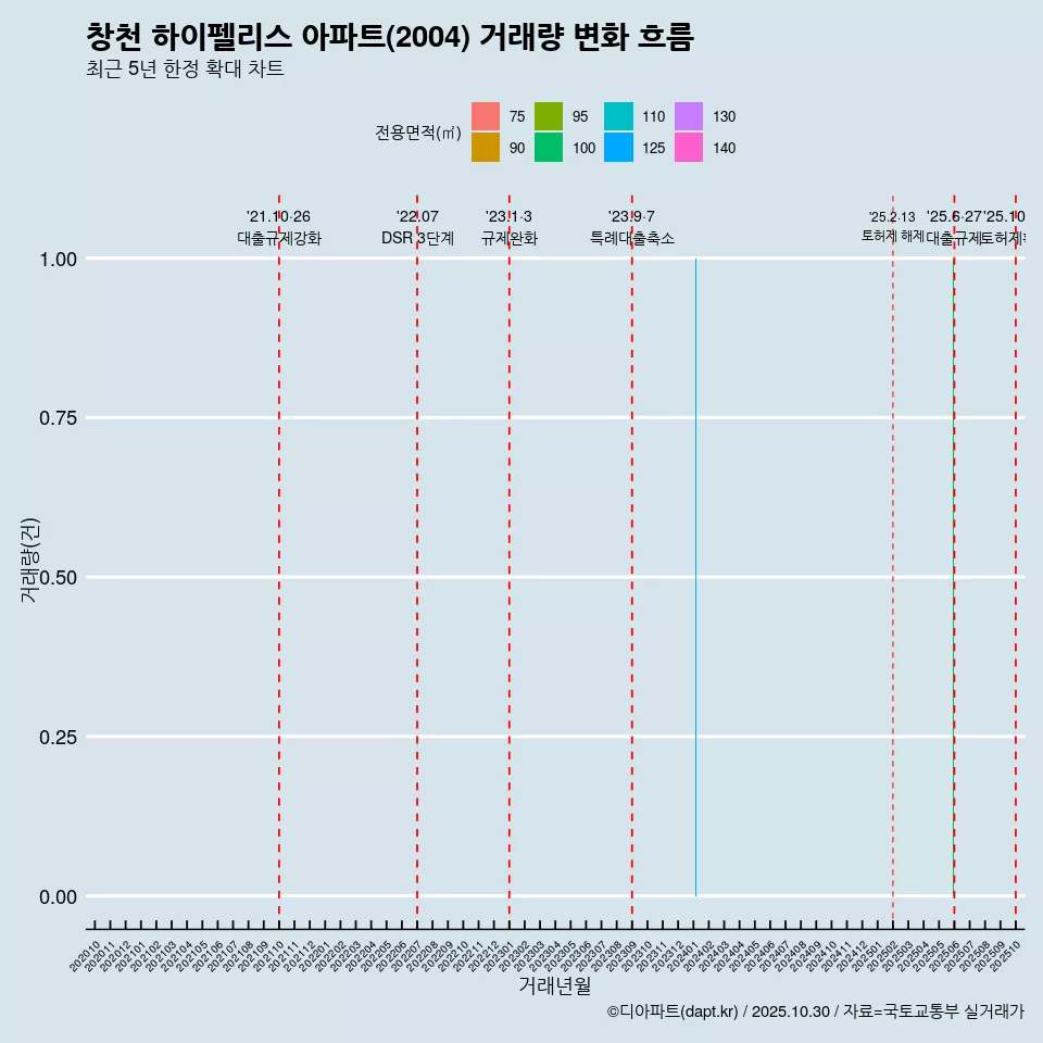 창천 하이펠리스 아파트(2004) 거래량 변화 흐름