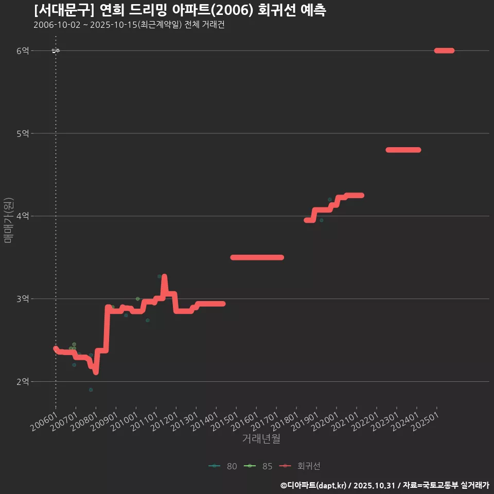 [서대문구] 연희 드리밍 아파트(2006) 회귀선 예측