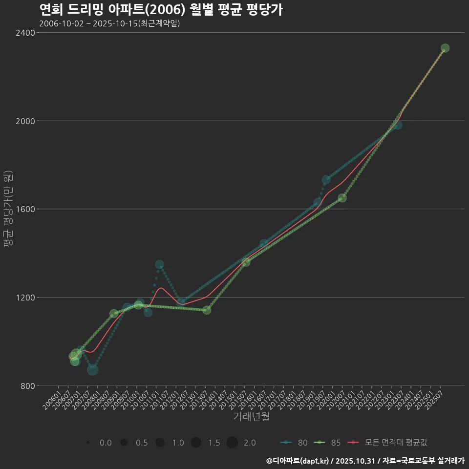 연희 드리밍 아파트(2006) 월별 평균 평당가