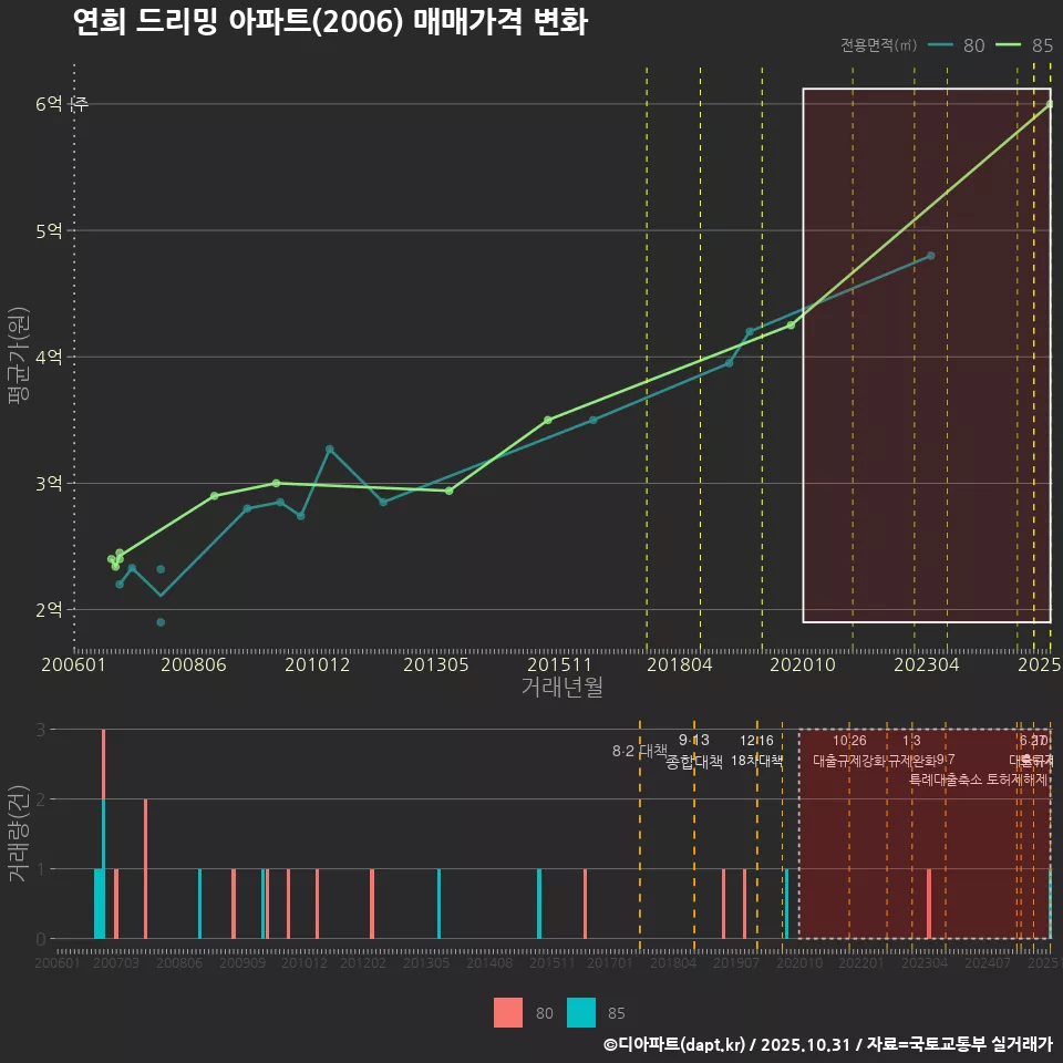 연희 드리밍 아파트(2006) 매매가격 변화