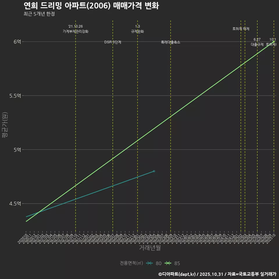연희 드리밍 아파트(2006) 매매가격 변화