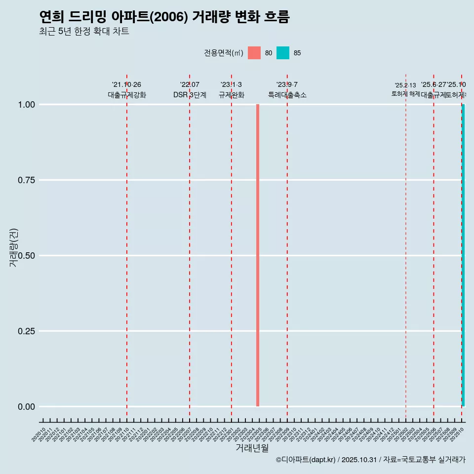 연희 드리밍 아파트(2006) 거래량 변화 흐름