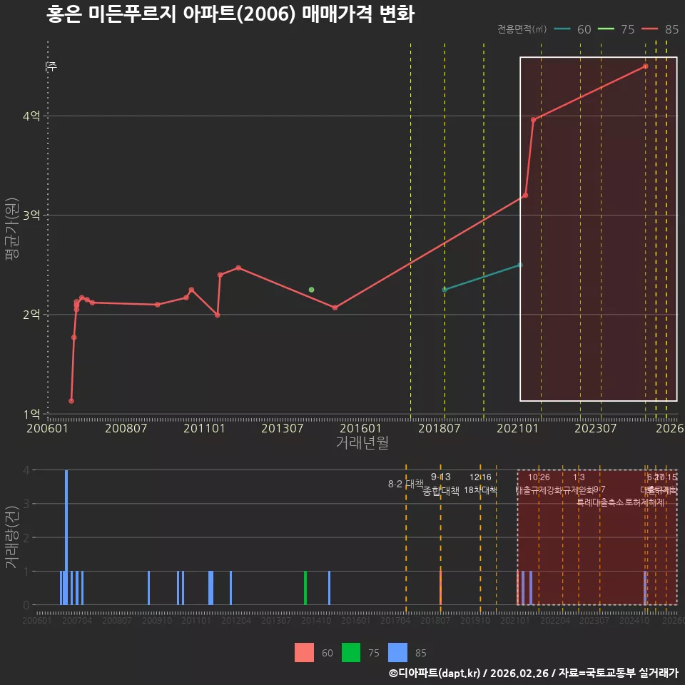 홍은 미든푸르지 아파트(2006) 매매가격 변화