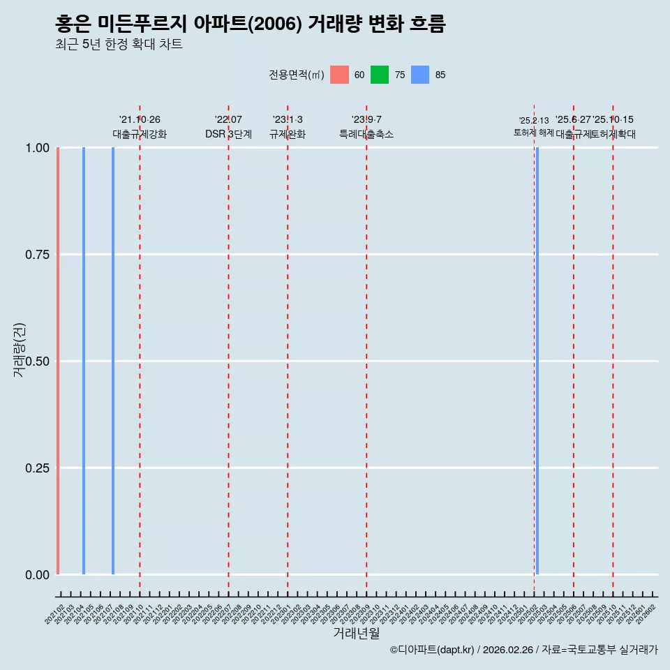 홍은 미든푸르지 아파트(2006) 거래량 변화 흐름