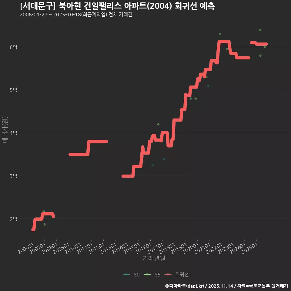 [서대문구] 북아현 건일팰리스 아파트(2004) 회귀선 예측