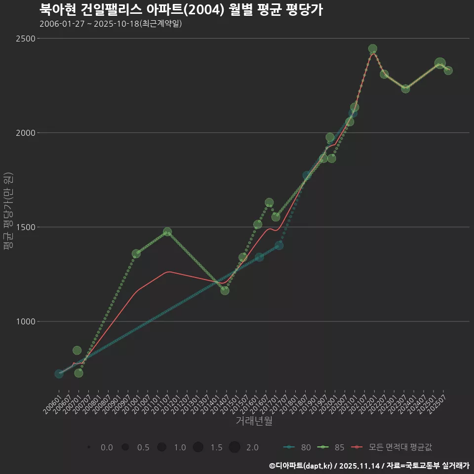북아현 건일팰리스 아파트(2004) 월별 평균 평당가