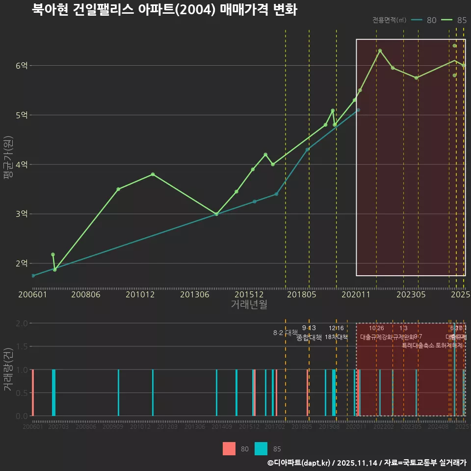 북아현 건일팰리스 아파트(2004) 매매가격 변화