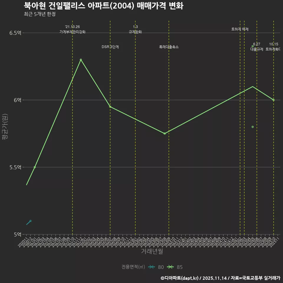 북아현 건일팰리스 아파트(2004) 매매가격 변화