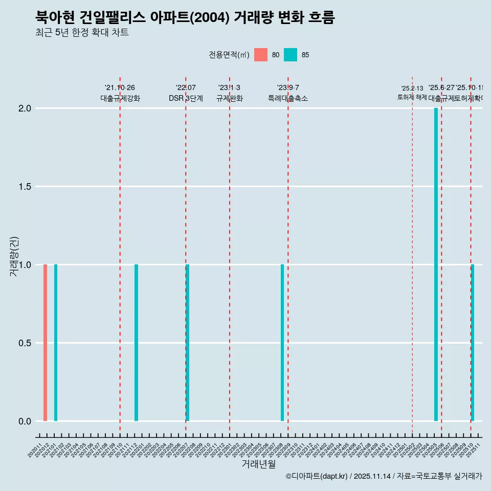 북아현 건일팰리스 아파트(2004) 거래량 변화 흐름